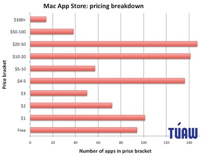 Get Mac App Store Apps Free